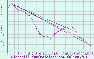 Courbe du refroidissement olien pour Brocken