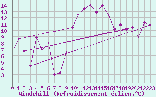 Courbe du refroidissement olien pour Grenoble/St-Etienne-St-Geoirs (38)