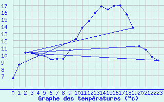 Courbe de tempratures pour Bonnecombe - Les Salces (48)