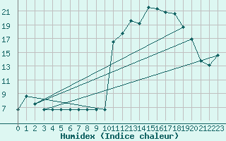 Courbe de l'humidex pour Rmering-ls-Puttelange (57)