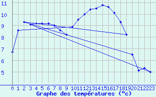 Courbe de tempratures pour Lhospitalet (46)