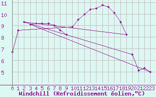 Courbe du refroidissement olien pour Lhospitalet (46)