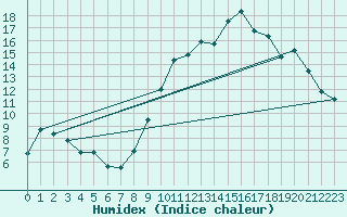 Courbe de l'humidex pour Beaucroissant (38)