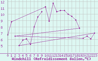 Courbe du refroidissement olien pour Krosno