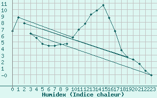 Courbe de l'humidex pour Recoubeau (26)