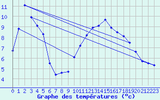 Courbe de tempratures pour Meymac (19)