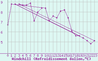 Courbe du refroidissement olien pour Isle Of Portland