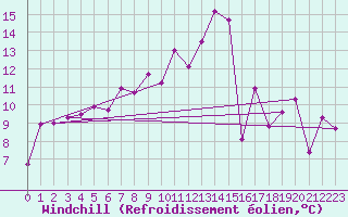 Courbe du refroidissement olien pour Roujan (34)