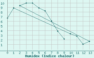 Courbe de l'humidex pour Iliamna, Iliamna Airport