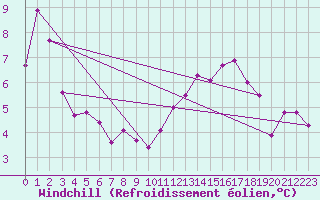 Courbe du refroidissement olien pour Bordeaux (33)