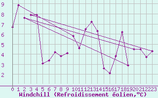 Courbe du refroidissement olien pour Naluns / Schlivera