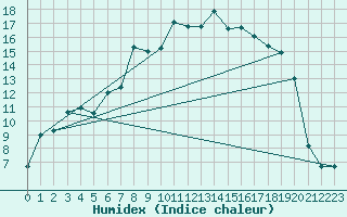 Courbe de l'humidex pour Trawscoed