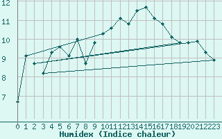 Courbe de l'humidex pour Saint-Martin-de-Londres (34)
