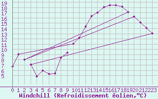 Courbe du refroidissement olien pour Ble / Mulhouse (68)