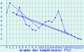 Courbe de tempratures pour Ristolas - La Monta (05)