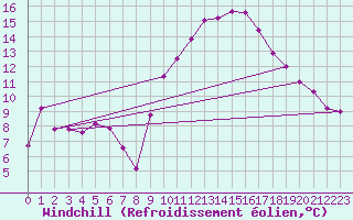 Courbe du refroidissement olien pour Anglars St-Flix(12)