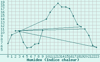 Courbe de l'humidex pour Bingley