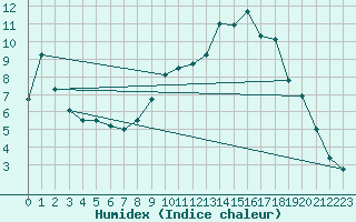 Courbe de l'humidex pour Courtelary