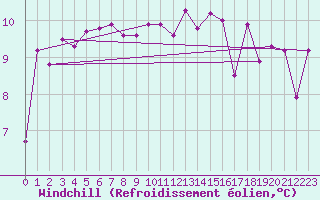 Courbe du refroidissement olien pour Dax (40)