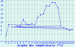 Courbe de tempratures pour Le Vieux-Crier (16)