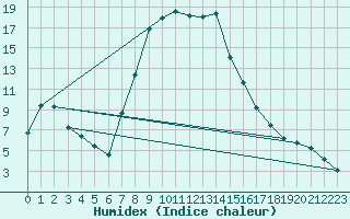 Courbe de l'humidex pour Donauwoerth-Osterwei.