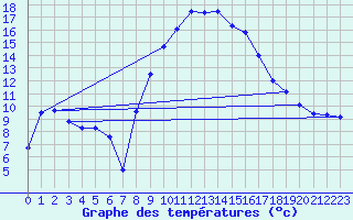 Courbe de tempratures pour Conde - Les Hauts-de-Che (55)