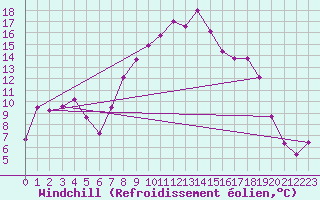 Courbe du refroidissement olien pour La Brvine (Sw)