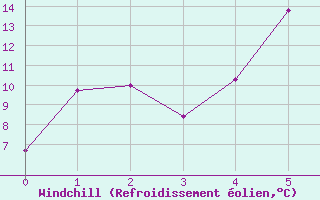 Courbe du refroidissement olien pour Steinkjer