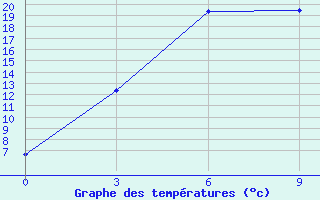 Courbe de tempratures pour Bujaga