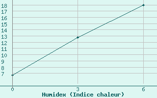 Courbe de l'humidex pour Aralkol