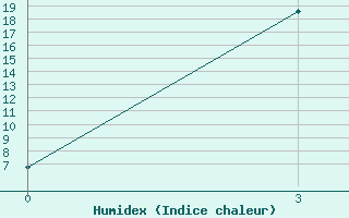 Courbe de l'humidex pour Atbasar