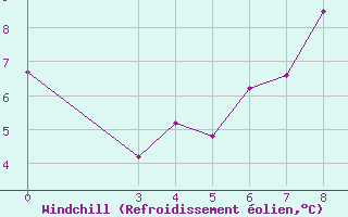 Courbe du refroidissement olien pour Keetmanshoop