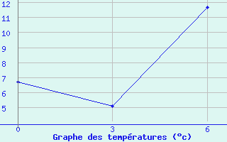 Courbe de tempratures pour Ashtarak