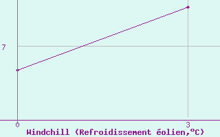 Courbe du refroidissement olien pour Makat