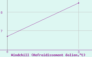 Courbe du refroidissement olien pour Kuzmovka