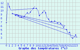 Courbe de tempratures pour Linz / Hoersching-Flughafen