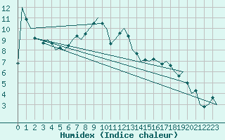 Courbe de l'humidex pour Linz / Hoersching-Flughafen