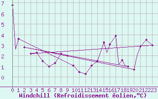 Courbe du refroidissement olien pour Blue River, B. C.