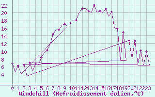 Courbe du refroidissement olien pour Timisoara