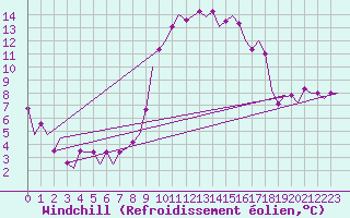 Courbe du refroidissement olien pour Schaffen (Be)