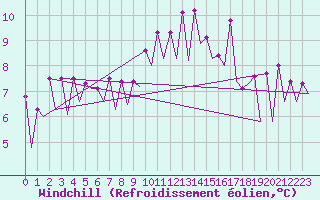 Courbe du refroidissement olien pour Logrono (Esp)