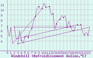 Courbe du refroidissement olien pour Klagenfurt-Flughafen