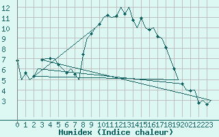 Courbe de l'humidex pour Stuttgart-Echterdingen