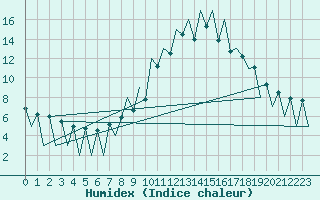 Courbe de l'humidex pour Lugano (Sw)