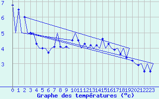Courbe de tempratures pour Oslo / Gardermoen