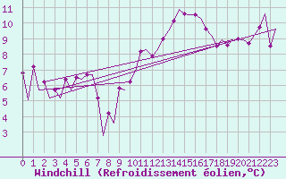 Courbe du refroidissement olien pour Belfast / Aldergrove Airport