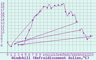 Courbe du refroidissement olien pour Groningen Airport Eelde