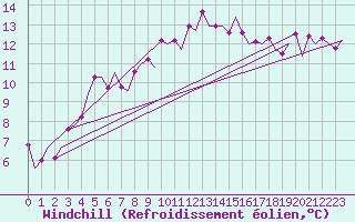 Courbe du refroidissement olien pour Lisboa / Portela
