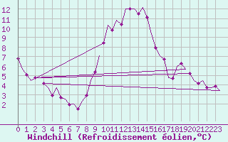 Courbe du refroidissement olien pour Muenster / Osnabrueck