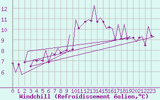 Courbe du refroidissement olien pour Jersey (UK)